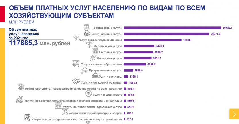 Сведения об объеме платных услуг населению по видам Хабаровского края за 2021 год
